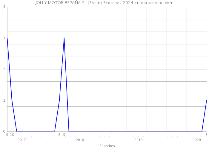 JOLLY MOTOR ESPAÑA SL (Spain) Searches 2024 