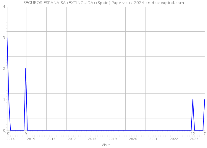 SEGUROS ESPANA SA (EXTINGUIDA) (Spain) Page visits 2024 