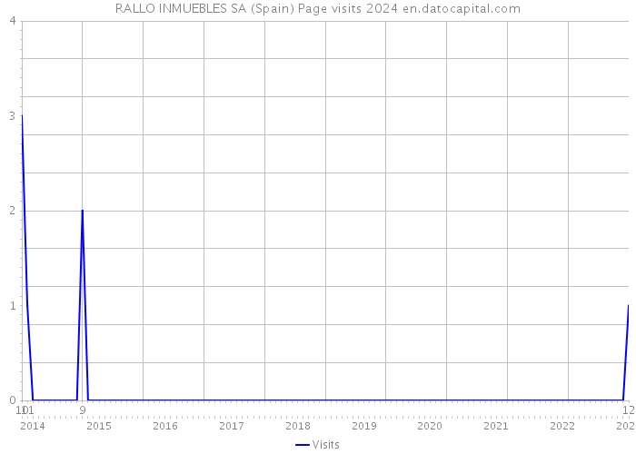 RALLO INMUEBLES SA (Spain) Page visits 2024 