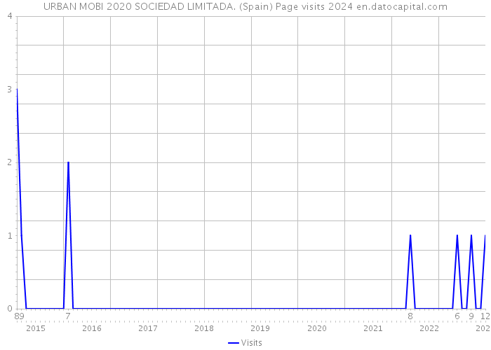 URBAN MOBI 2020 SOCIEDAD LIMITADA. (Spain) Page visits 2024 