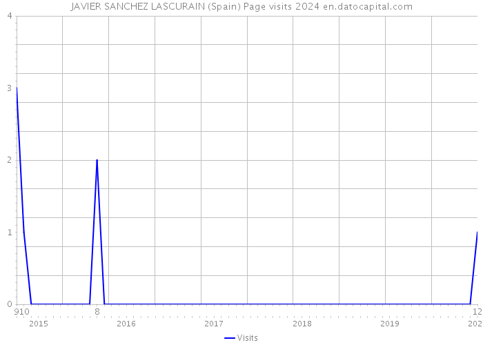 JAVIER SANCHEZ LASCURAIN (Spain) Page visits 2024 