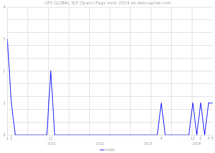 GPS GLOBAL SLP (Spain) Page visits 2024 