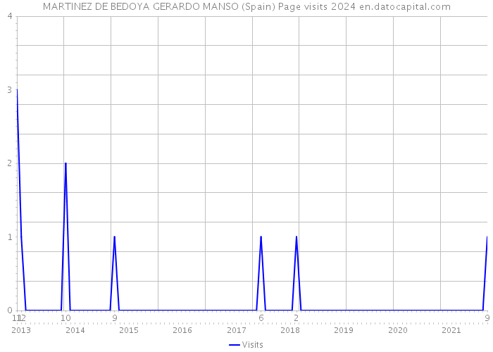 MARTINEZ DE BEDOYA GERARDO MANSO (Spain) Page visits 2024 