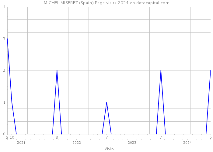 MICHEL MISEREZ (Spain) Page visits 2024 