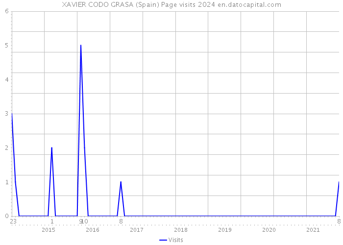 XAVIER CODO GRASA (Spain) Page visits 2024 