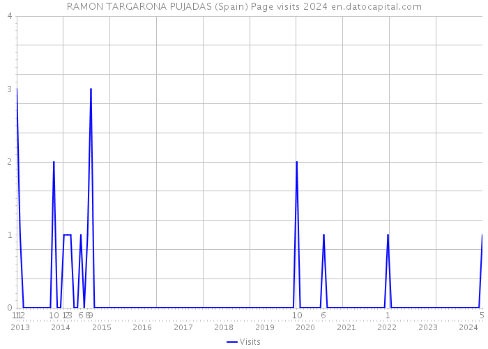 RAMON TARGARONA PUJADAS (Spain) Page visits 2024 