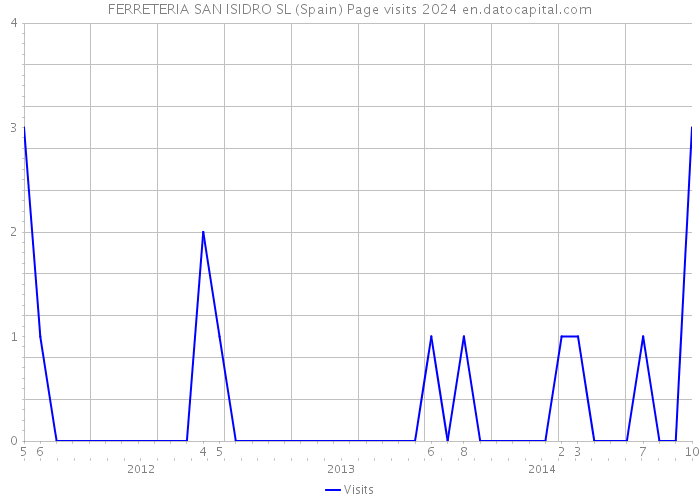 FERRETERIA SAN ISIDRO SL (Spain) Page visits 2024 