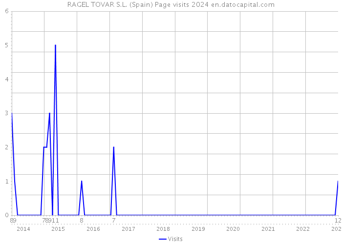 RAGEL TOVAR S.L. (Spain) Page visits 2024 