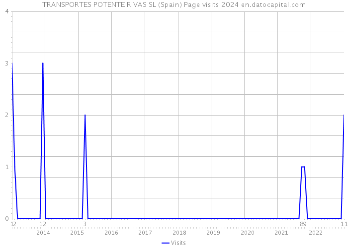 TRANSPORTES POTENTE RIVAS SL (Spain) Page visits 2024 