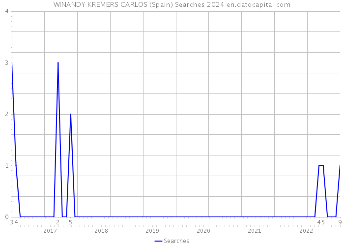 WINANDY KREMERS CARLOS (Spain) Searches 2024 