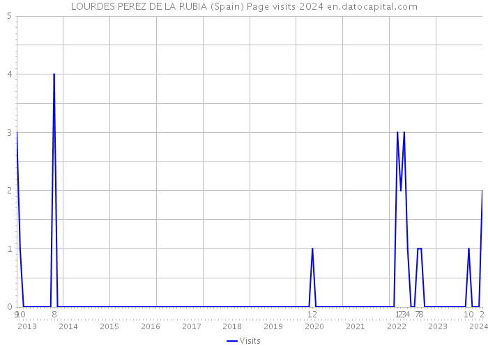 LOURDES PEREZ DE LA RUBIA (Spain) Page visits 2024 