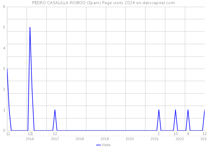 PEDRO CASALILLA RIOBOO (Spain) Page visits 2024 