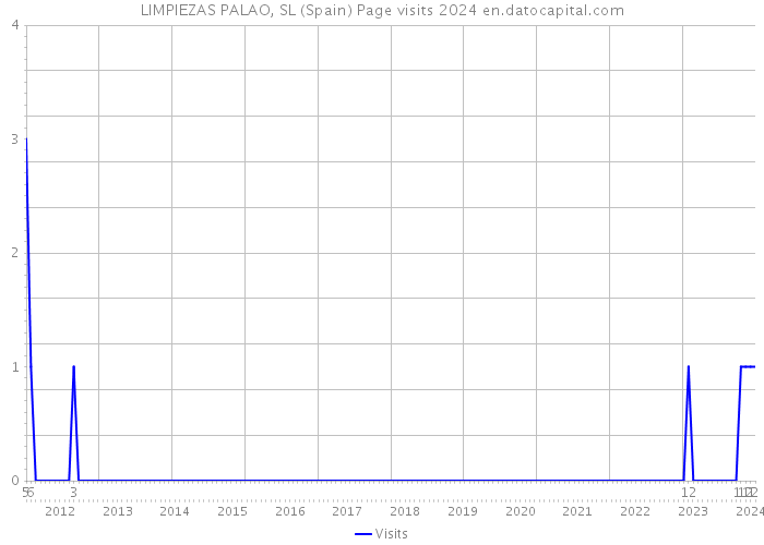 LIMPIEZAS PALAO, SL (Spain) Page visits 2024 