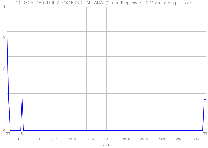 DR. RECALDE YURRITA SOCIEDAD LIMITADA. (Spain) Page visits 2024 