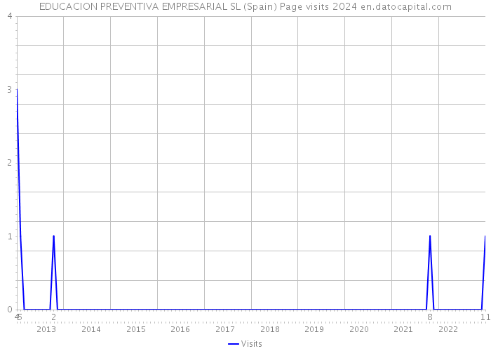 EDUCACION PREVENTIVA EMPRESARIAL SL (Spain) Page visits 2024 