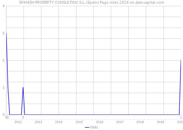 SPANISH PROPERTY CONSULTING S.L. (Spain) Page visits 2024 