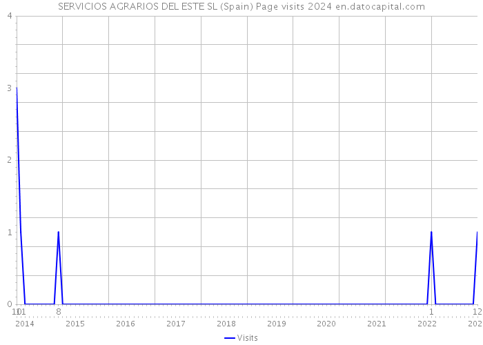 SERVICIOS AGRARIOS DEL ESTE SL (Spain) Page visits 2024 