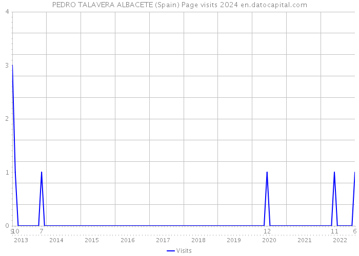 PEDRO TALAVERA ALBACETE (Spain) Page visits 2024 