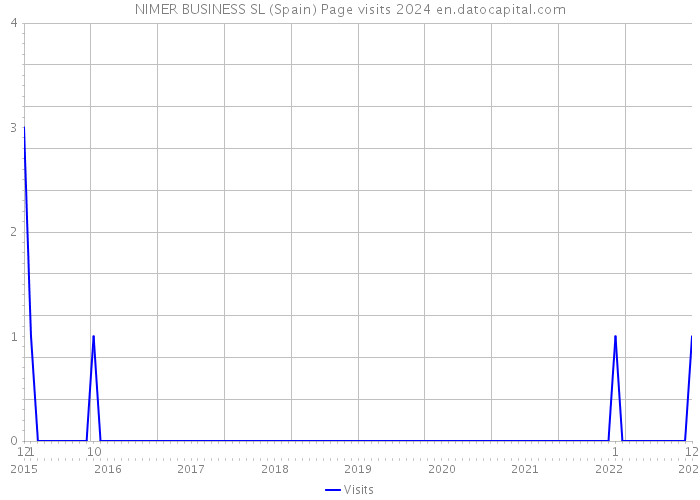 NIMER BUSINESS SL (Spain) Page visits 2024 