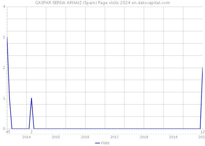 GASPAR SERNA ARNAIZ (Spain) Page visits 2024 