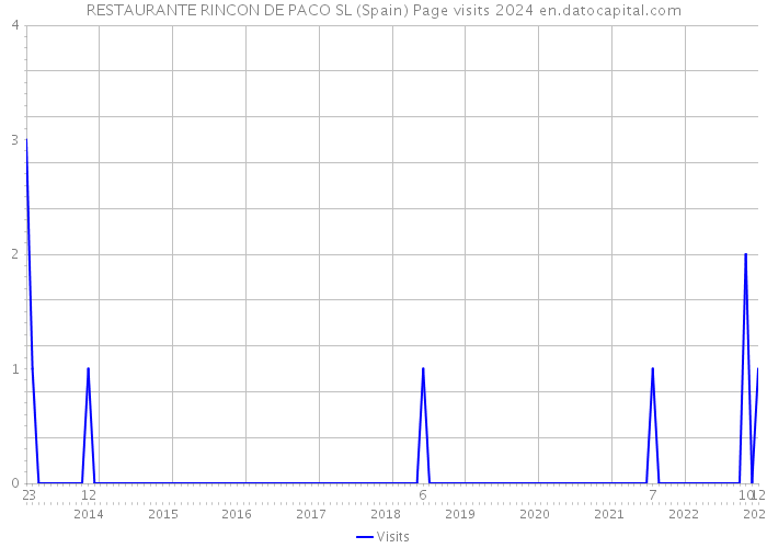 RESTAURANTE RINCON DE PACO SL (Spain) Page visits 2024 