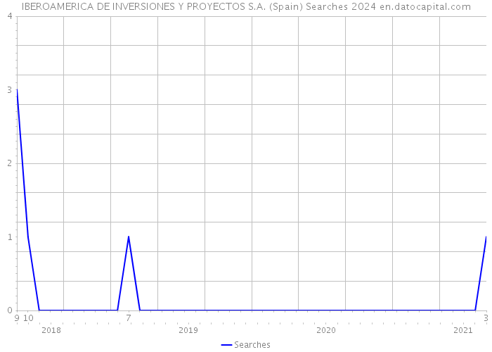 IBEROAMERICA DE INVERSIONES Y PROYECTOS S.A. (Spain) Searches 2024 