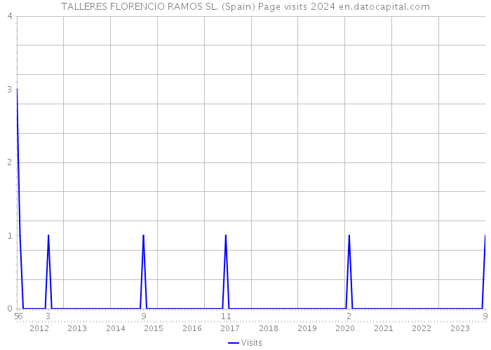 TALLERES FLORENCIO RAMOS SL. (Spain) Page visits 2024 