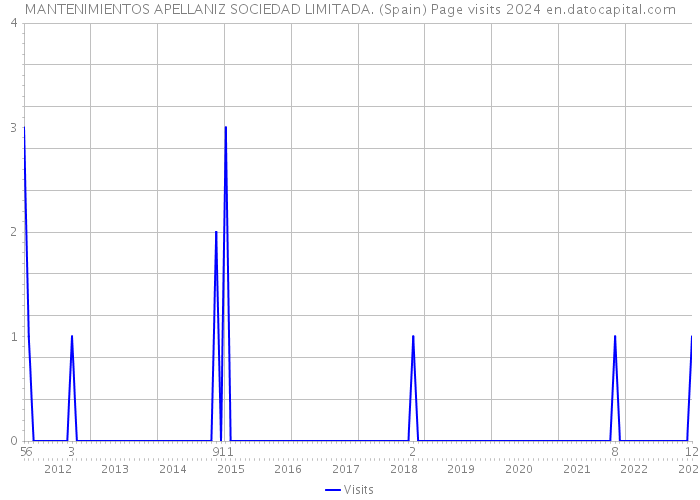 MANTENIMIENTOS APELLANIZ SOCIEDAD LIMITADA. (Spain) Page visits 2024 