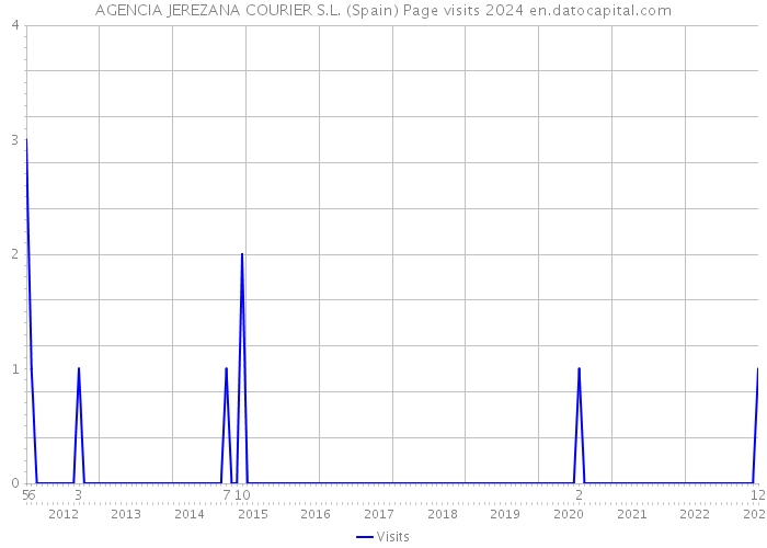 AGENCIA JEREZANA COURIER S.L. (Spain) Page visits 2024 