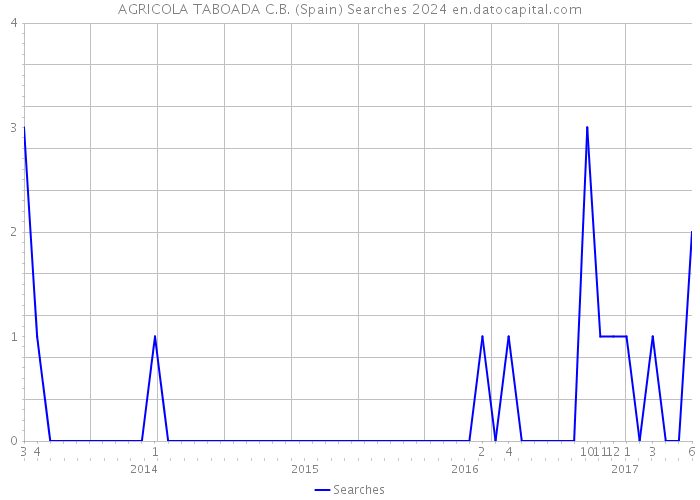 AGRICOLA TABOADA C.B. (Spain) Searches 2024 