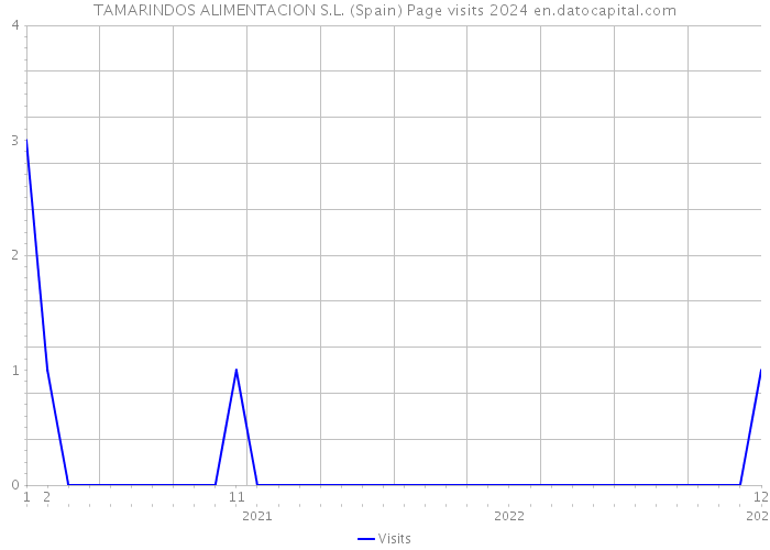 TAMARINDOS ALIMENTACION S.L. (Spain) Page visits 2024 
