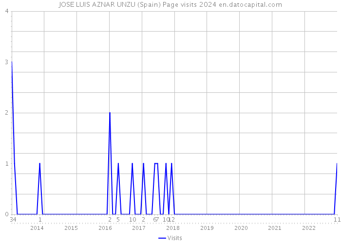 JOSE LUIS AZNAR UNZU (Spain) Page visits 2024 