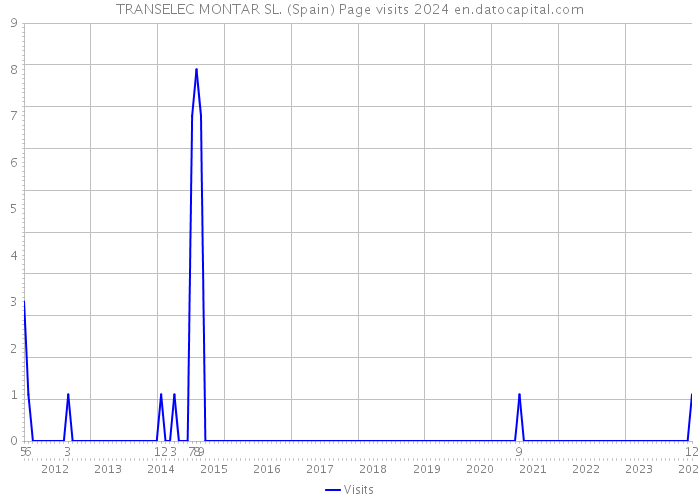 TRANSELEC MONTAR SL. (Spain) Page visits 2024 