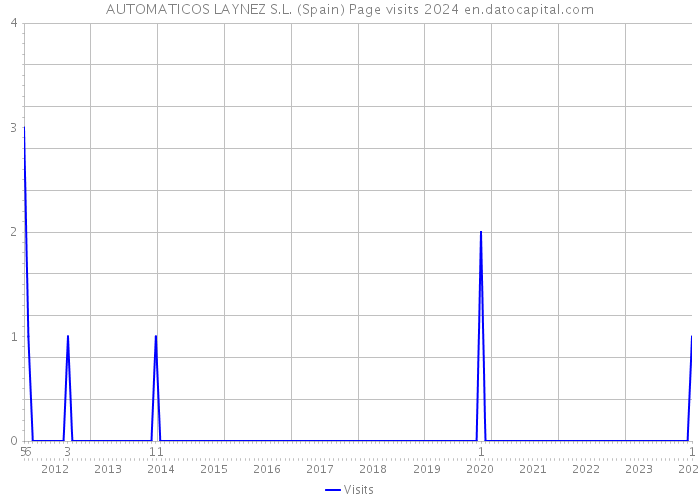 AUTOMATICOS LAYNEZ S.L. (Spain) Page visits 2024 