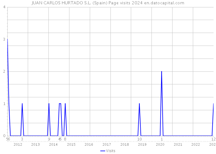 JUAN CARLOS HURTADO S.L. (Spain) Page visits 2024 