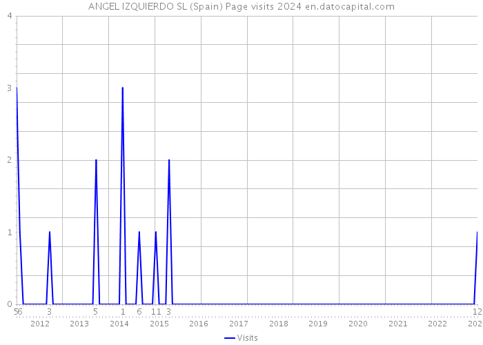 ANGEL IZQUIERDO SL (Spain) Page visits 2024 