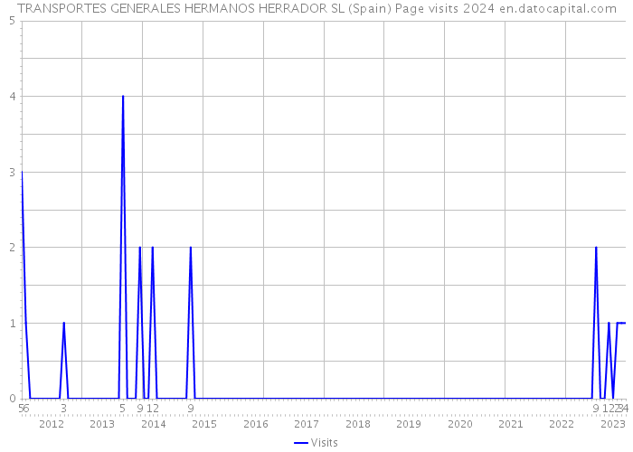 TRANSPORTES GENERALES HERMANOS HERRADOR SL (Spain) Page visits 2024 