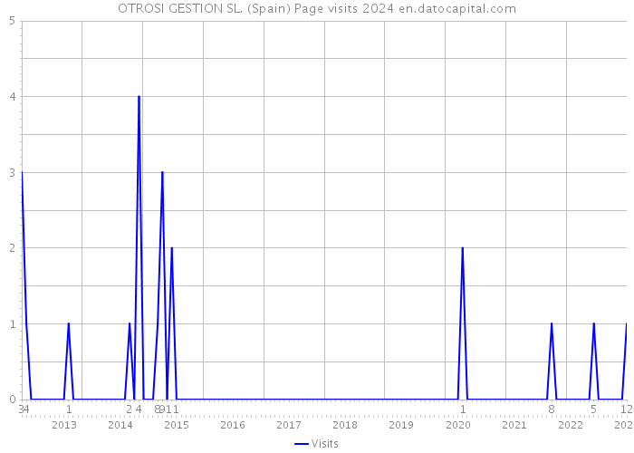 OTROSI GESTION SL. (Spain) Page visits 2024 