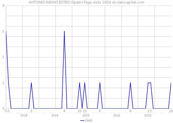 ANTONIO INDINO ESTEO (Spain) Page visits 2024 