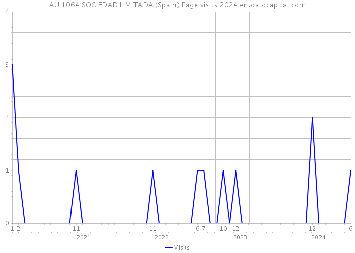 AU 1064 SOCIEDAD LIMITADA (Spain) Page visits 2024 