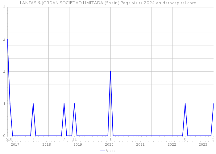 LANZAS & JORDAN SOCIEDAD LIMITADA (Spain) Page visits 2024 
