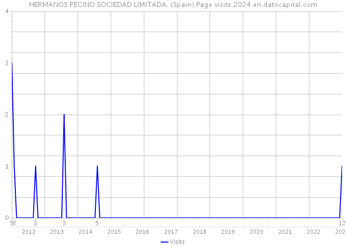 HERMANOS PECINO SOCIEDAD LIMITADA. (Spain) Page visits 2024 