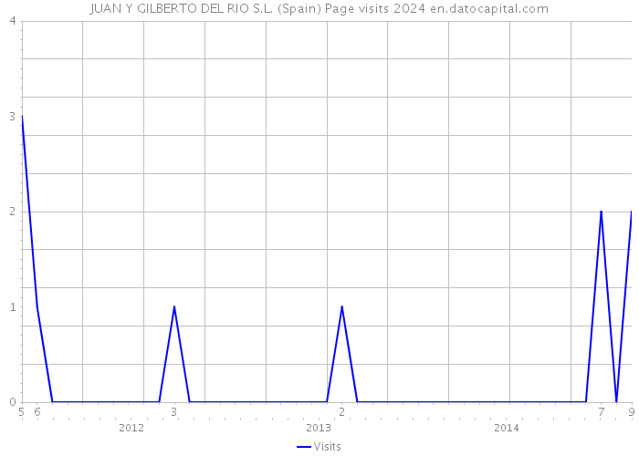 JUAN Y GILBERTO DEL RIO S.L. (Spain) Page visits 2024 