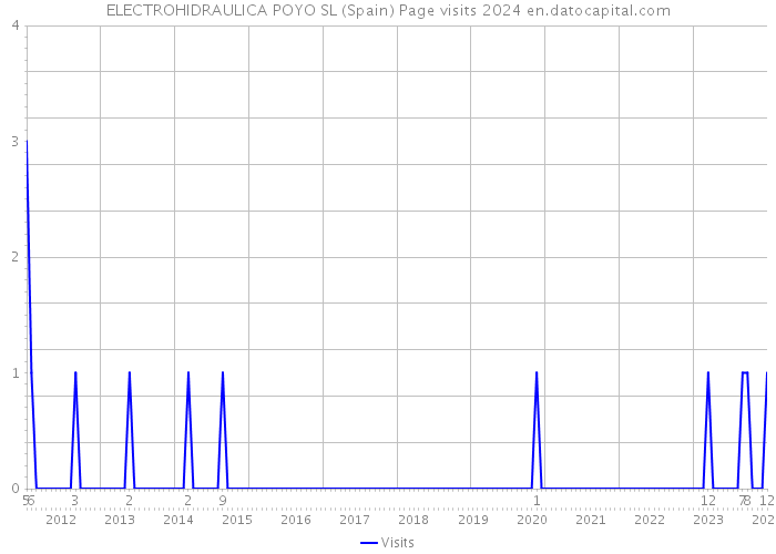 ELECTROHIDRAULICA POYO SL (Spain) Page visits 2024 