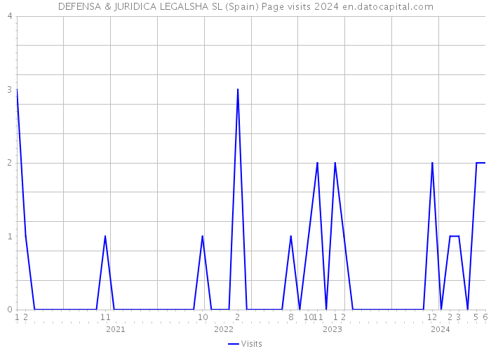 DEFENSA & JURIDICA LEGALSHA SL (Spain) Page visits 2024 