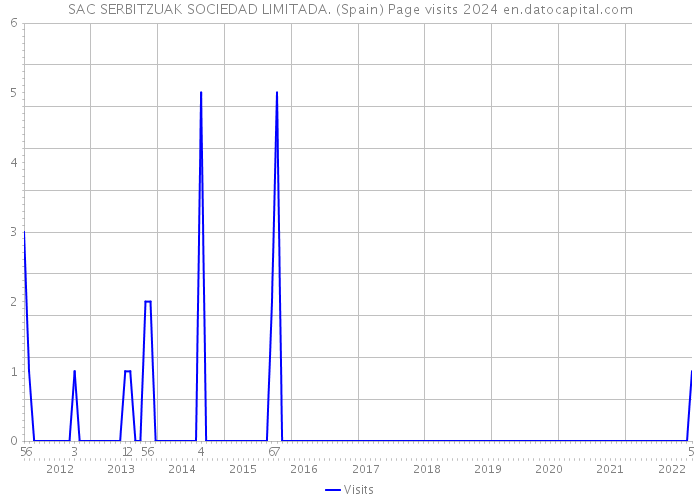 SAC SERBITZUAK SOCIEDAD LIMITADA. (Spain) Page visits 2024 