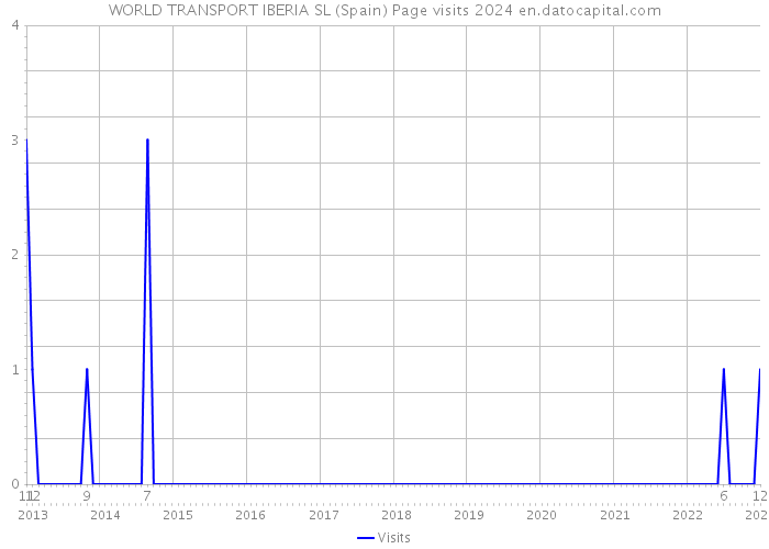 WORLD TRANSPORT IBERIA SL (Spain) Page visits 2024 
