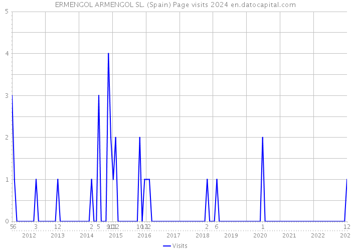 ERMENGOL ARMENGOL SL. (Spain) Page visits 2024 