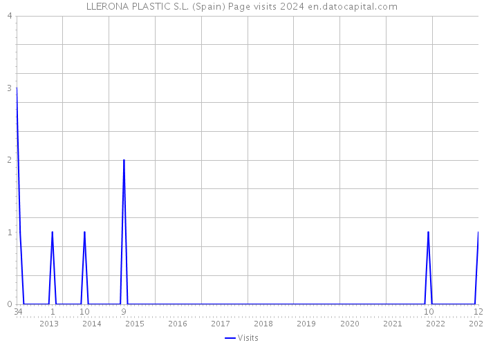 LLERONA PLASTIC S.L. (Spain) Page visits 2024 