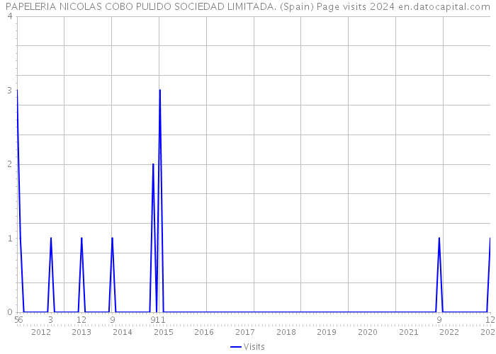 PAPELERIA NICOLAS COBO PULIDO SOCIEDAD LIMITADA. (Spain) Page visits 2024 